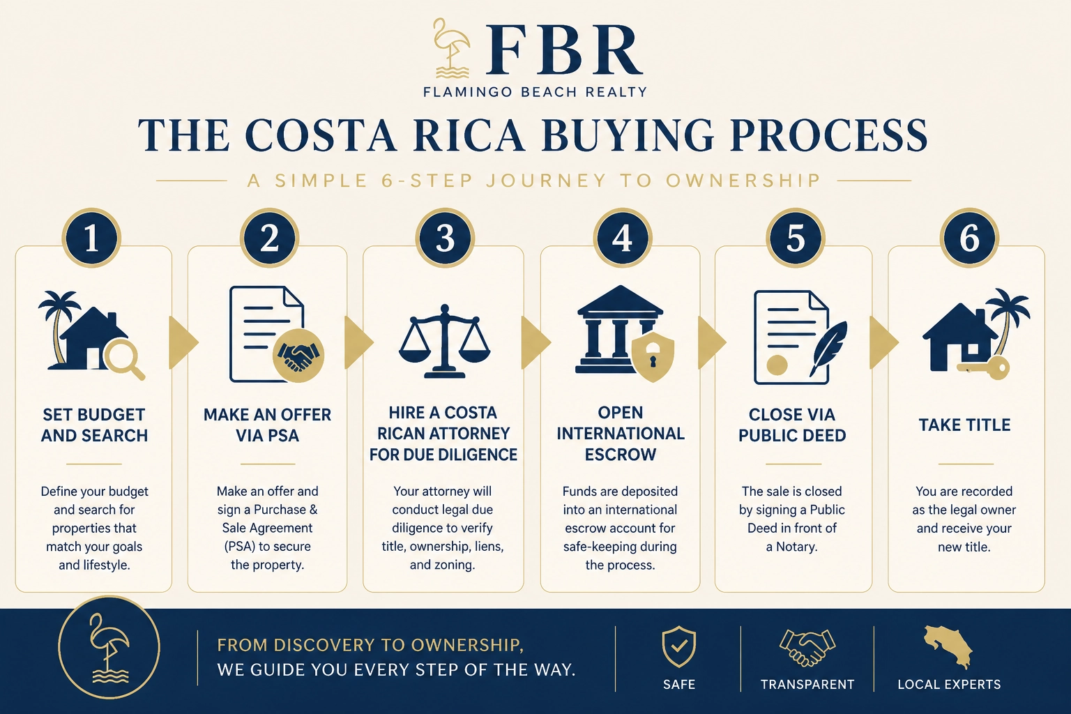 6-step process for buying real estate in Costa Rica as a foreigner — infographic by Flamingo Beach Realty