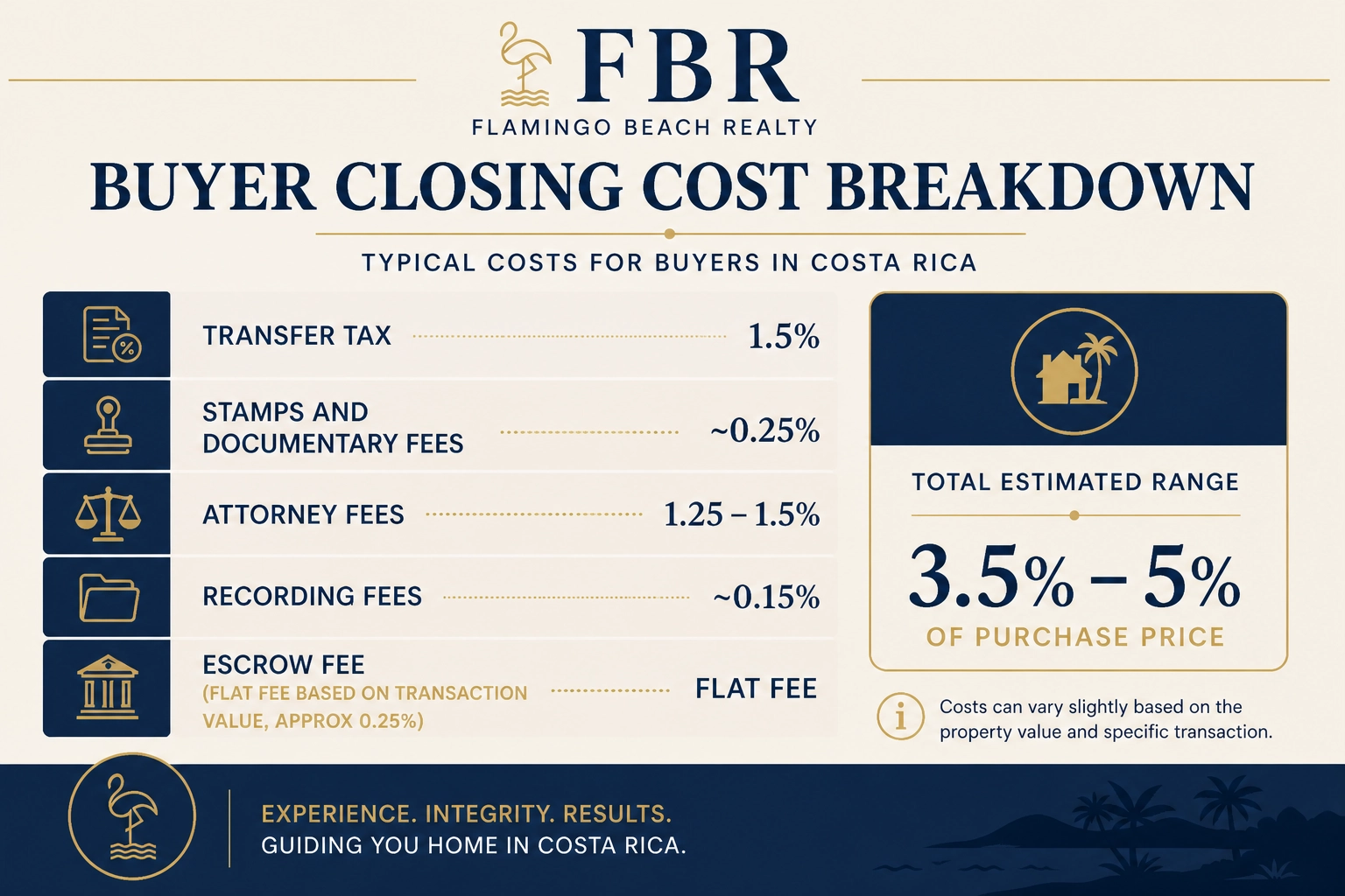 Costa Rica real estate closing costs breakdown for foreign buyers — Flamingo Beach Realty guide